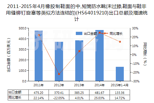 2011-2015年4月橡膠制鞋面的中,短筒防水靴(未過(guò)膝,鞋面與鞋非用縫鉚釘旋塞等類(lèi)似方法連結(jié)的)(HS64019210)出口總額及增速統(tǒng)計(jì) 2011-2015年4月橡膠制鞋面的中,短筒防水靴(未過(guò)膝,鞋面與鞋非用縫鉚釘旋塞等類(lèi)似方法連結(jié)的)(HS64019210)出口總額及增速統(tǒng)計(jì)